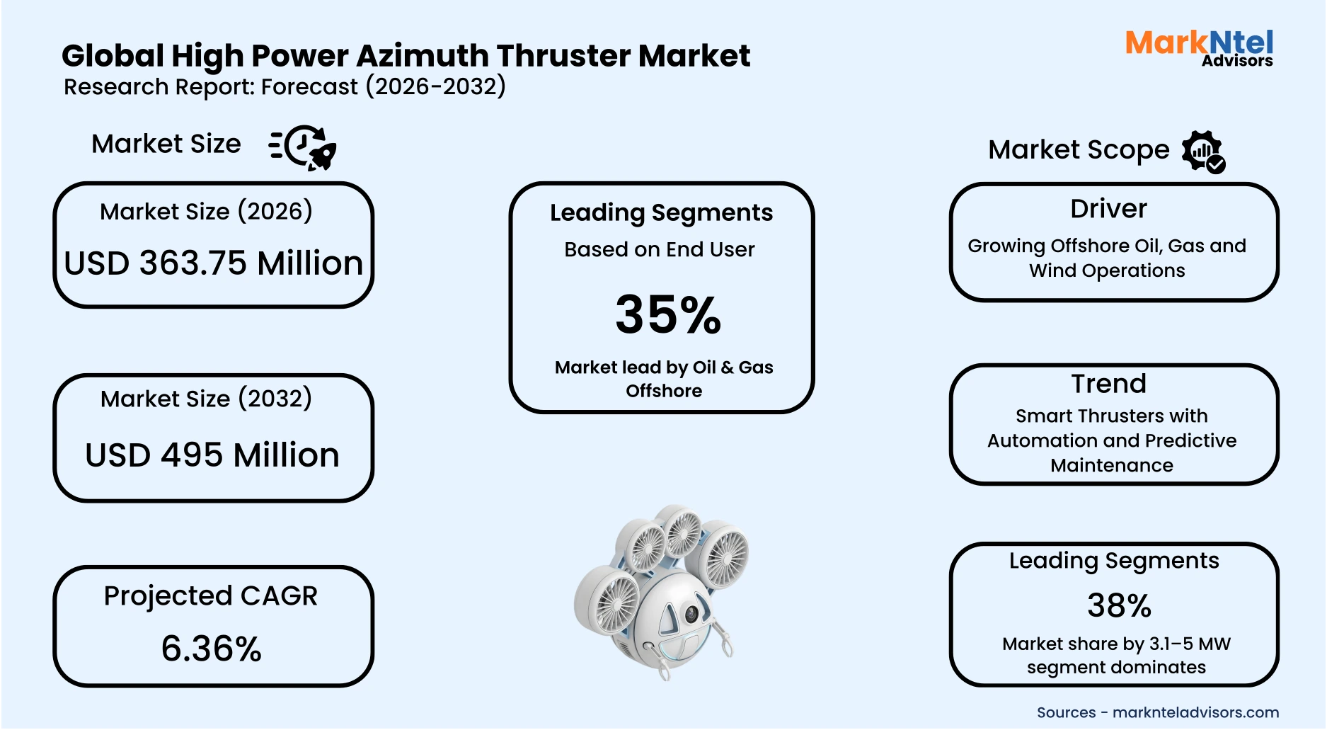 High power azimuth thruster system installed on offshore support vessel uploads/infographic/Global High Power Azimuth Thruster Market.webp